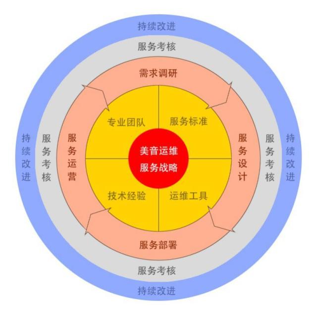 如何解决运维服务质量不佳的问题